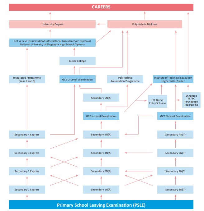 Singapore Education System